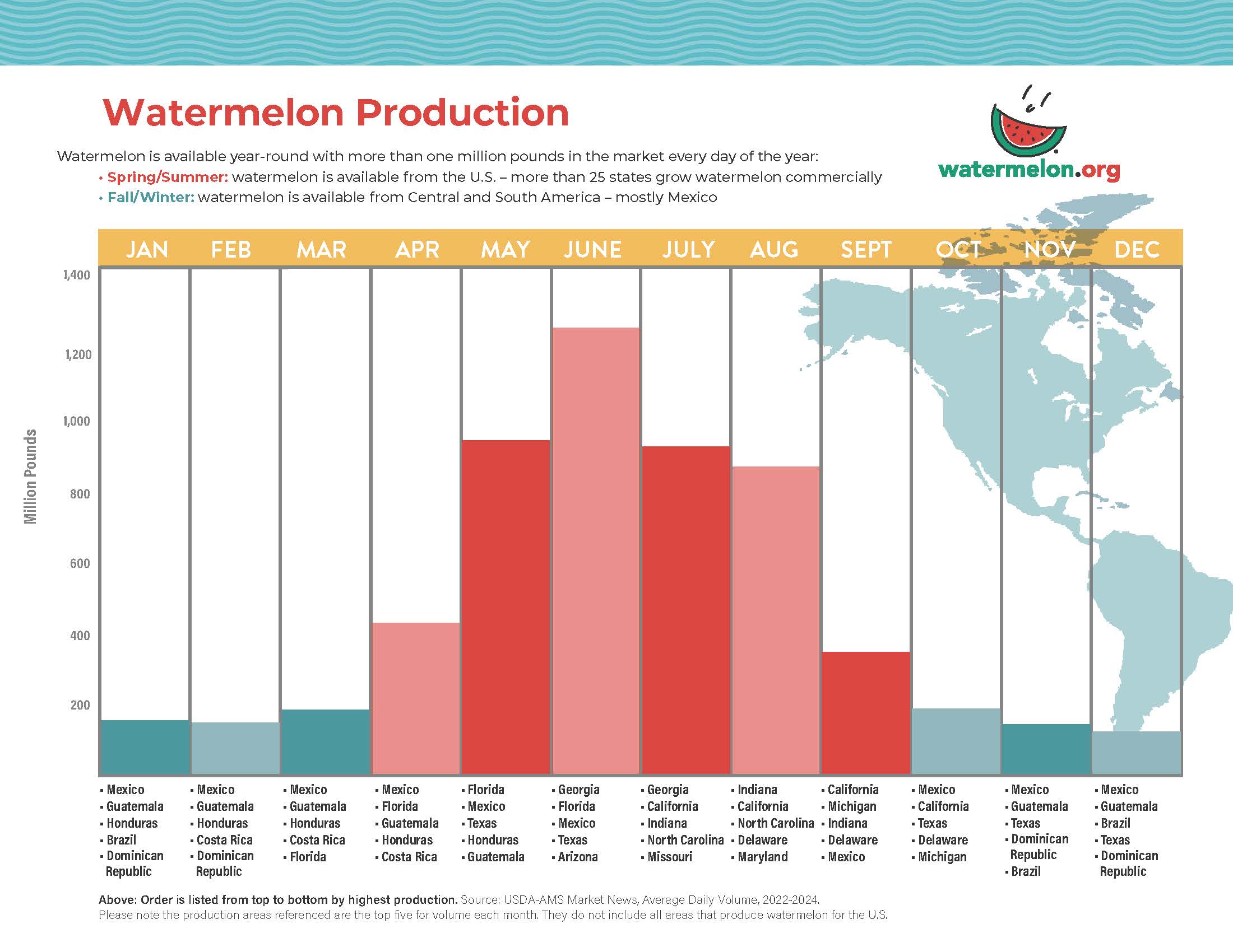 Colorful chart of monthly watermelon production by state/country.
