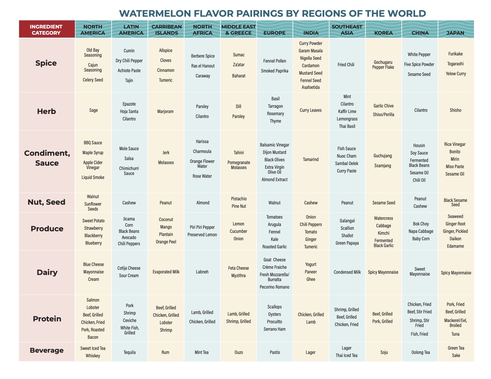 watermelon flavor pairings by regions of the world