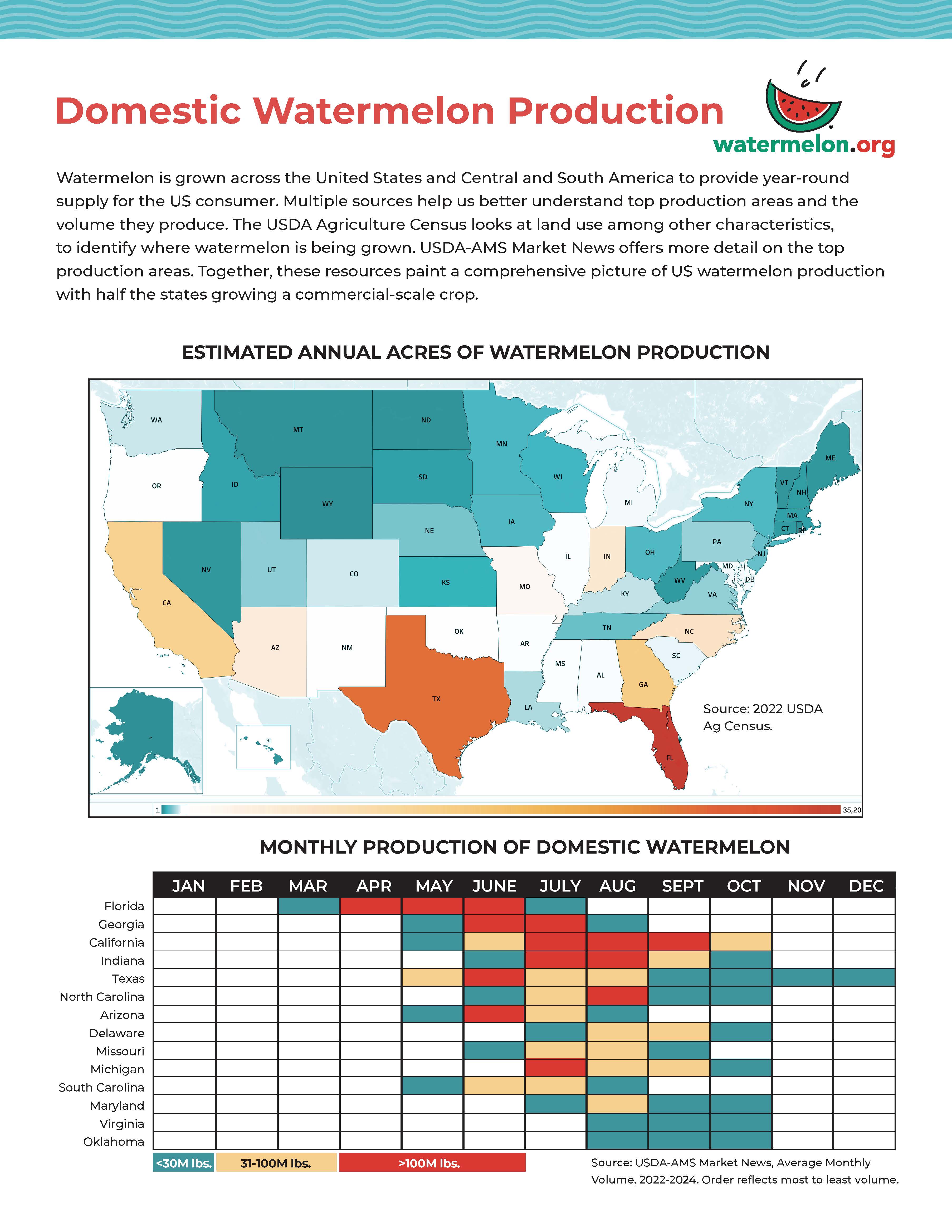 Colorful chart showing domestic watermelon production in the United States.
