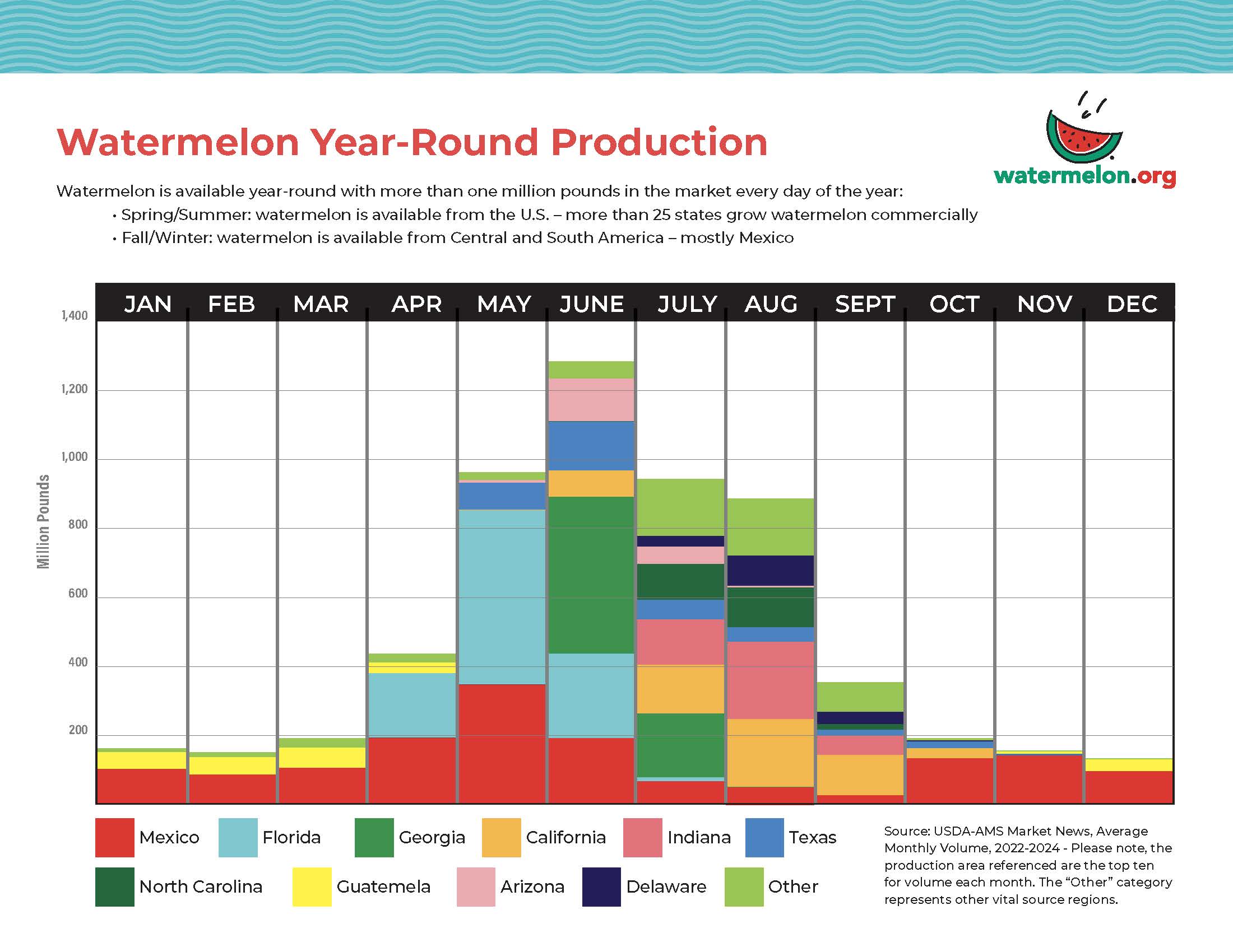 Color chart of year round watermelon production by state/country.